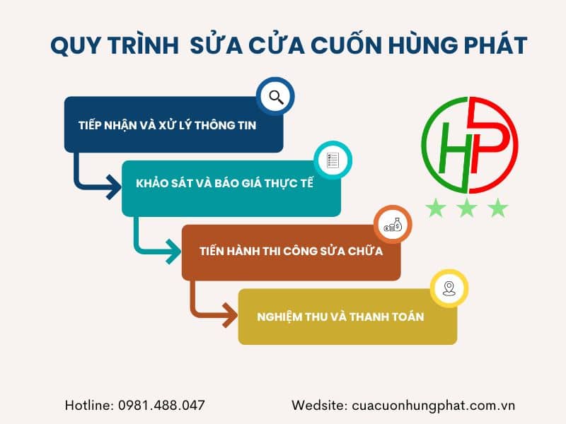 Quy trình sửa cửa cuốn Hùng Phát